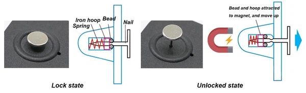 Mechanism Principle of Security Tag Mechanism Principle of Security Tag
